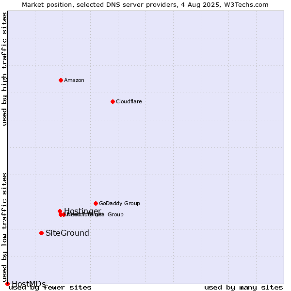 Market position of Hostinger vs. SiteGround vs. HostMDs