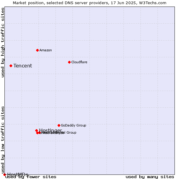 Market position of Hostinger vs. Tencent vs. HostMDs