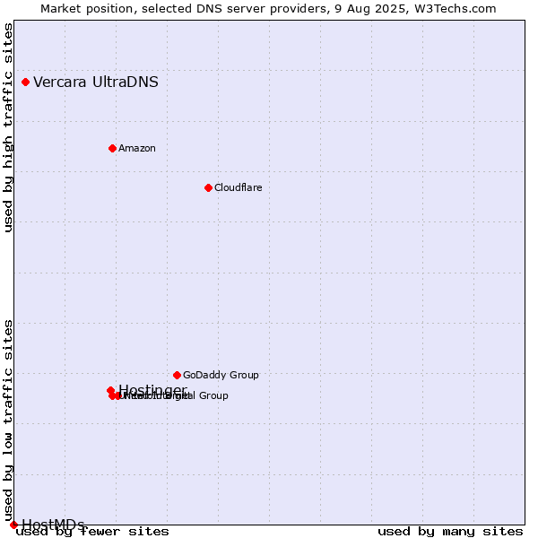 Market position of Hostinger vs. Vercara UltraDNS vs. HostMDs