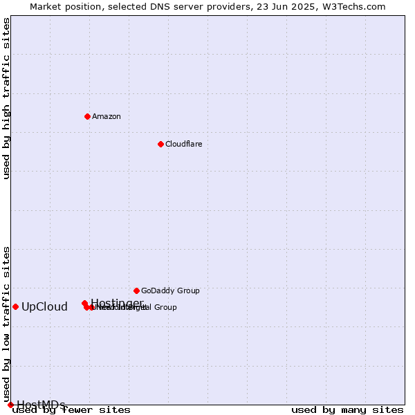 Market position of Hostinger vs. UpCloud vs. HostMDs