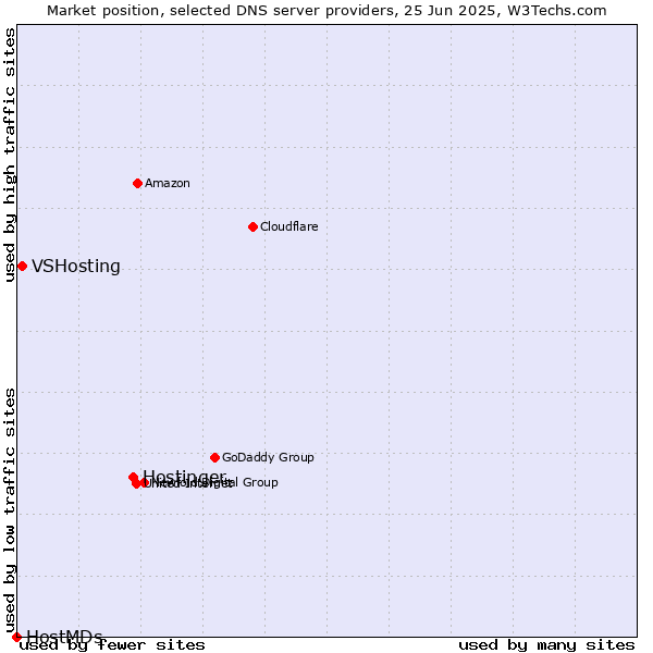 Market position of Hostinger vs. VSHosting vs. HostMDs