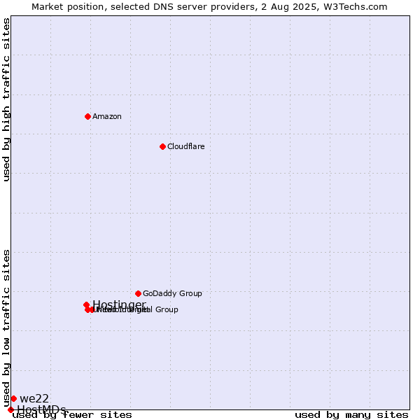 Market position of Hostinger vs. we22 vs. HostMDs