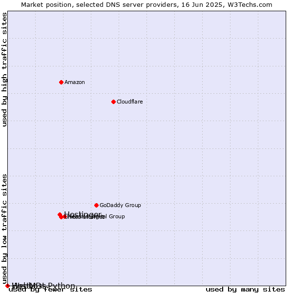 Market position of Hostinger vs. Webhost Python vs. HostMDs
