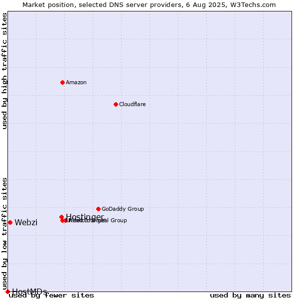 Market position of Hostinger vs. Webzi vs. HostMDs