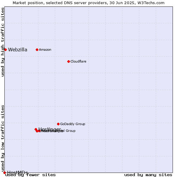 Market position of Hostinger vs. Webzilla vs. HostMDs