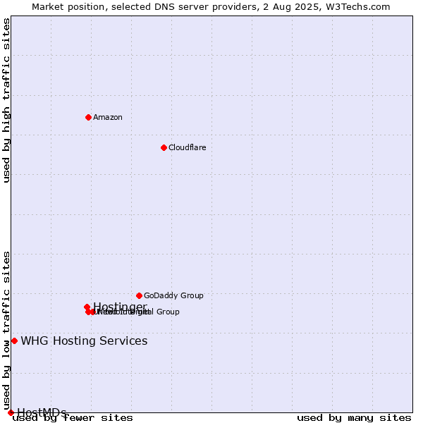 Market position of Hostinger vs. WHG Hosting Services vs. HostMDs