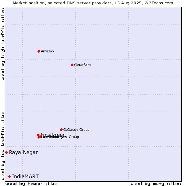 Market position of Hostinger vs. IndiaMART vs. Raya Negar