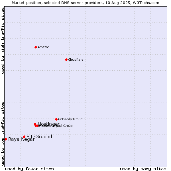 Market position of Hostinger vs. SiteGround vs. Raya Negar
