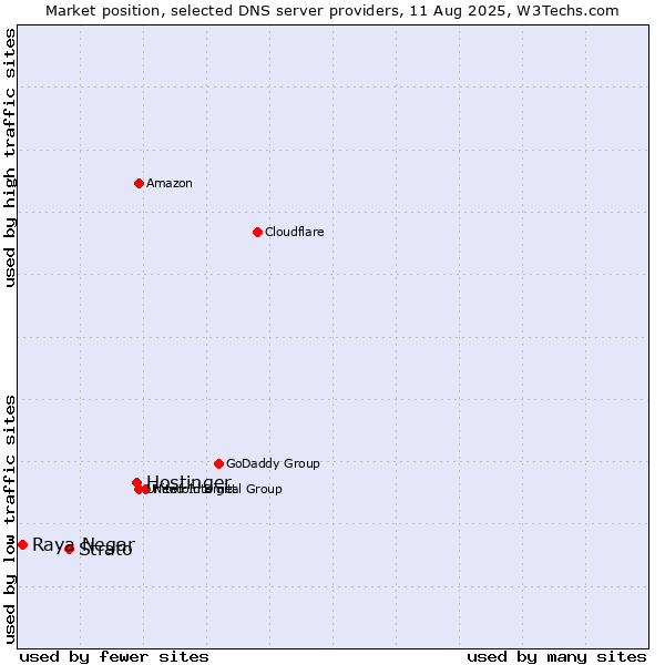 Market position of Hostinger vs. Strato vs. Raya Negar
