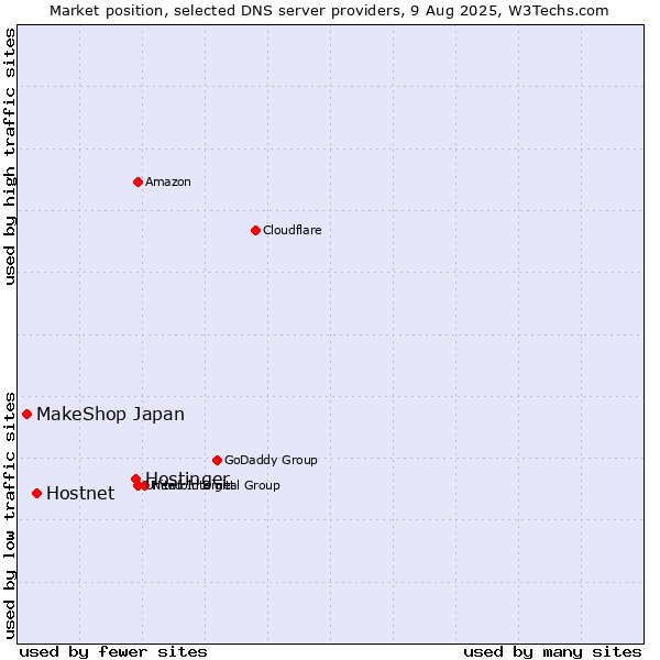 Market position of Hostinger vs. Hostnet vs. MakeShop Japan