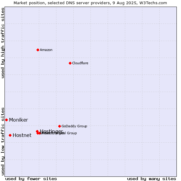 Market position of Hostinger vs. Hostnet vs. Moniker