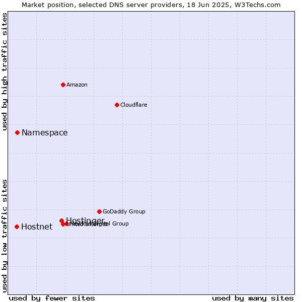 Market position of Hostinger vs. Namespace vs. Hostnet