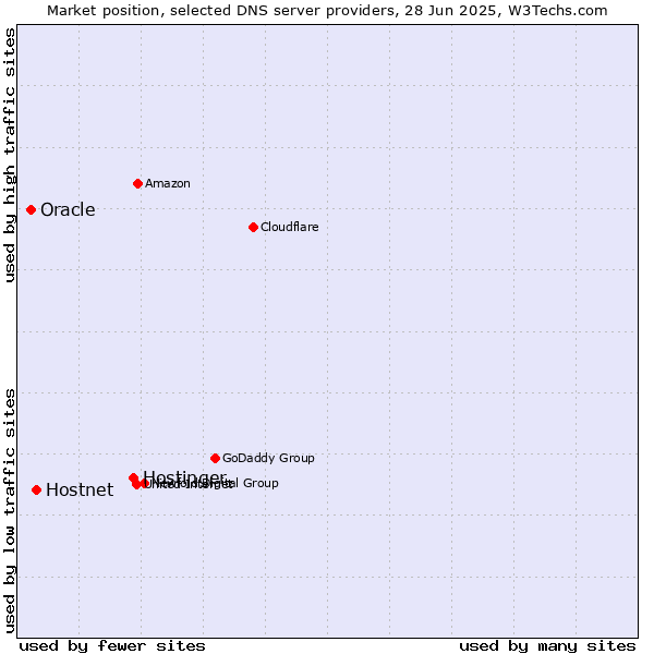Market position of Hostinger vs. Hostnet vs. Oracle