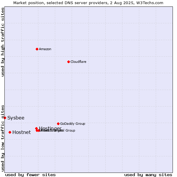 Market position of Hostinger vs. Hostnet vs. Sysbee