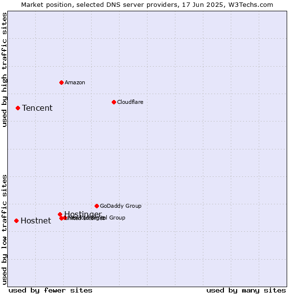 Market position of Hostinger vs. Tencent vs. Hostnet