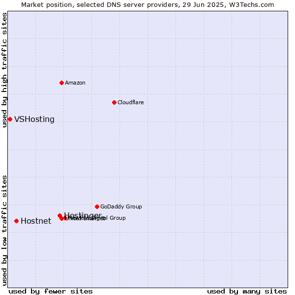 Market position of Hostinger vs. Hostnet vs. VSHosting