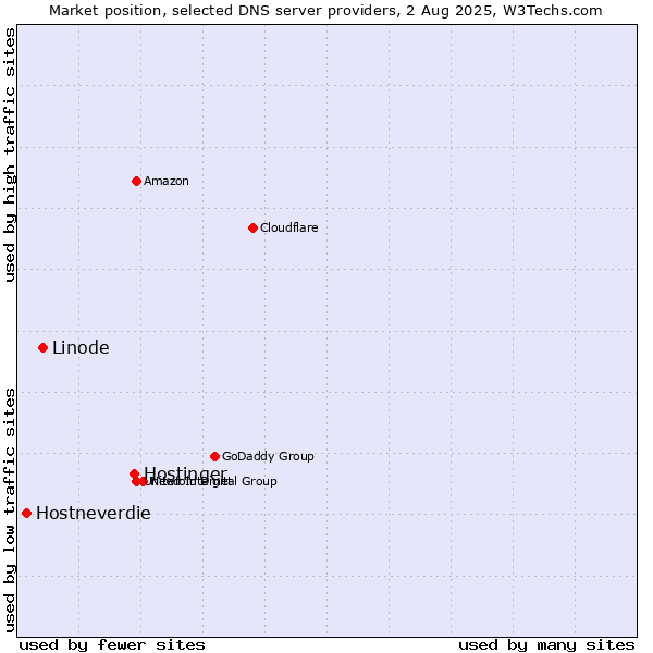 Market position of Hostinger vs. Linode vs. Hostneverdie