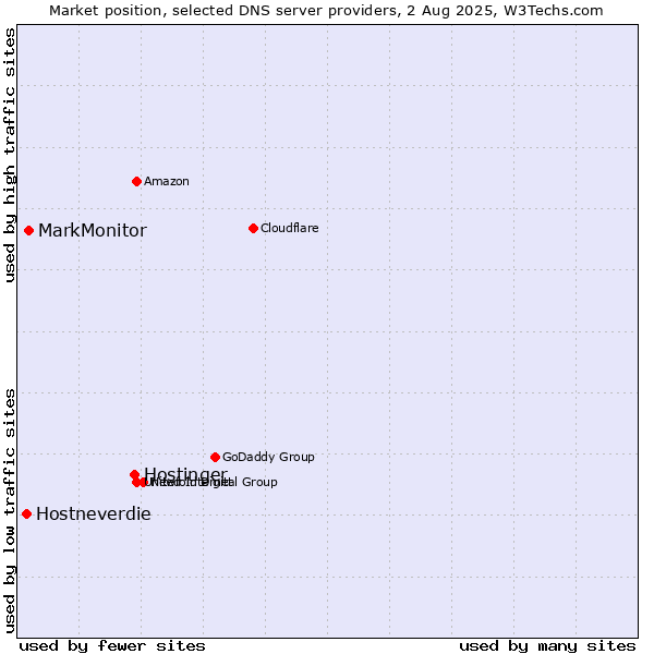 Market position of Hostinger vs. MarkMonitor vs. Hostneverdie