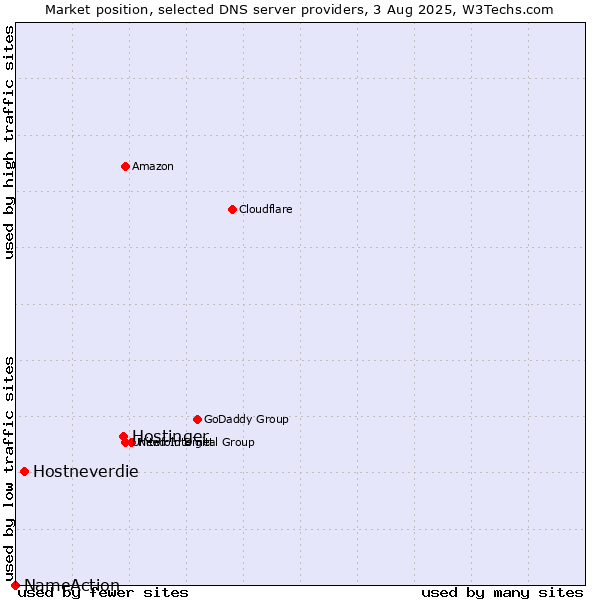 Market position of Hostinger vs. Hostneverdie vs. NameAction