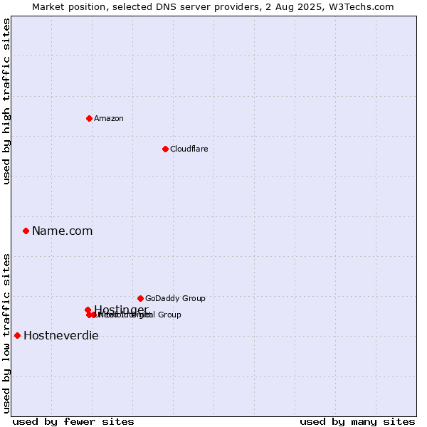 Market position of Hostinger vs. Name.com vs. Hostneverdie