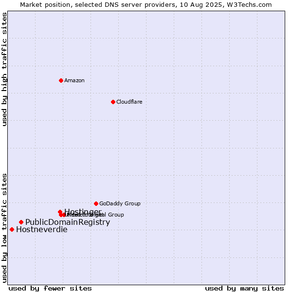 Market position of Hostinger vs. PublicDomainRegistry vs. Hostneverdie