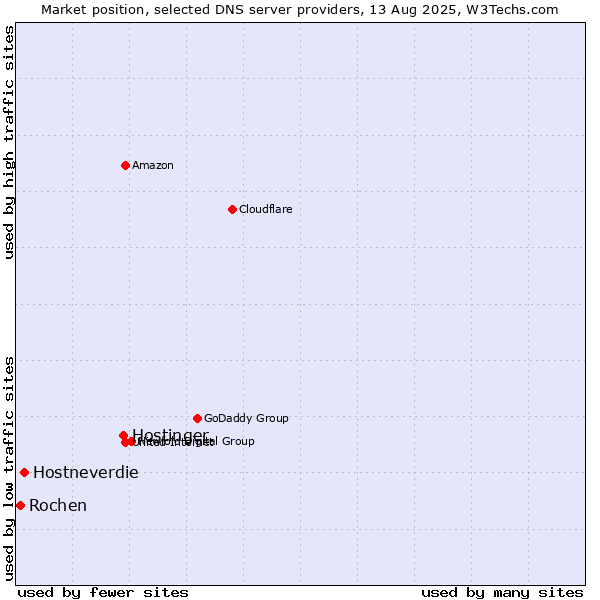 Market position of Hostinger vs. Hostneverdie vs. Rochen