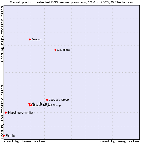 Market position of Hostinger vs. Hostneverdie vs. Sedo