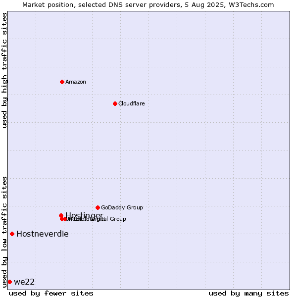 Market position of Hostinger vs. Hostneverdie vs. we22