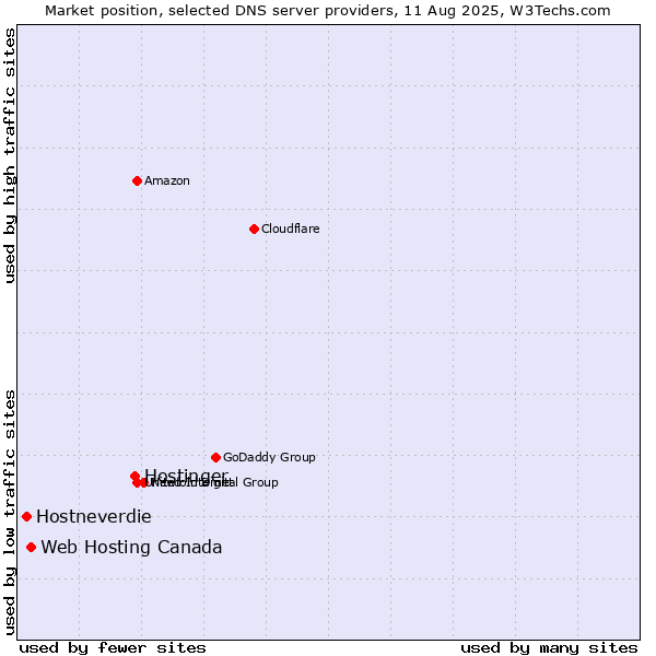 Market position of Hostinger vs. Web Hosting Canada vs. Hostneverdie