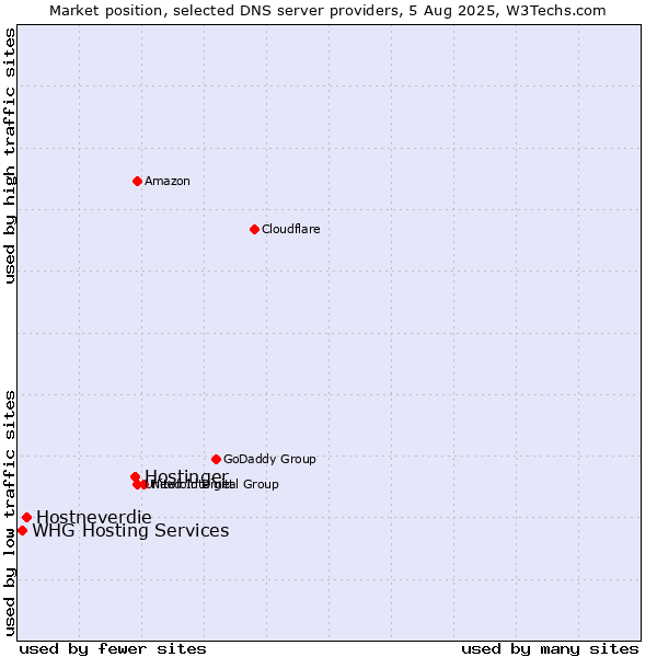Market position of Hostinger vs. Hostneverdie vs. WHG Hosting Services