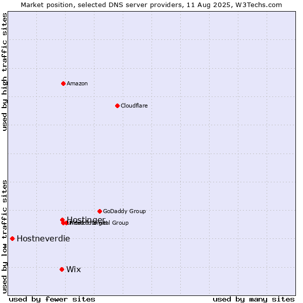 Market position of Hostinger vs. Wix vs. Hostneverdie