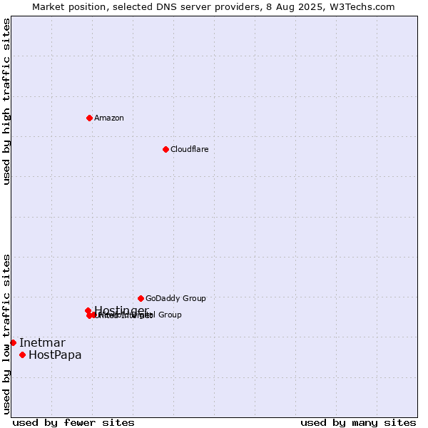 Market position of Hostinger vs. HostPapa vs. Inetmar