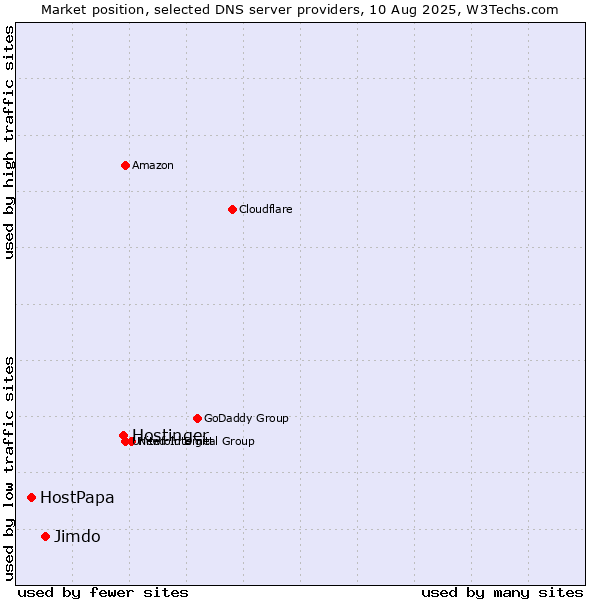 Market position of Hostinger vs. Jimdo vs. HostPapa
