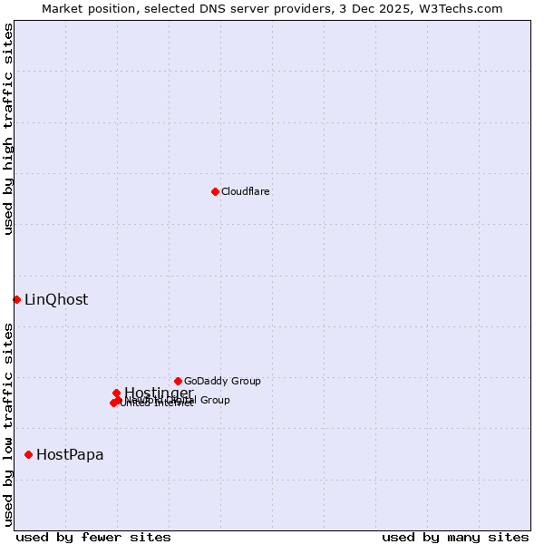 Market position of Hostinger vs. HostPapa vs. LinQhost