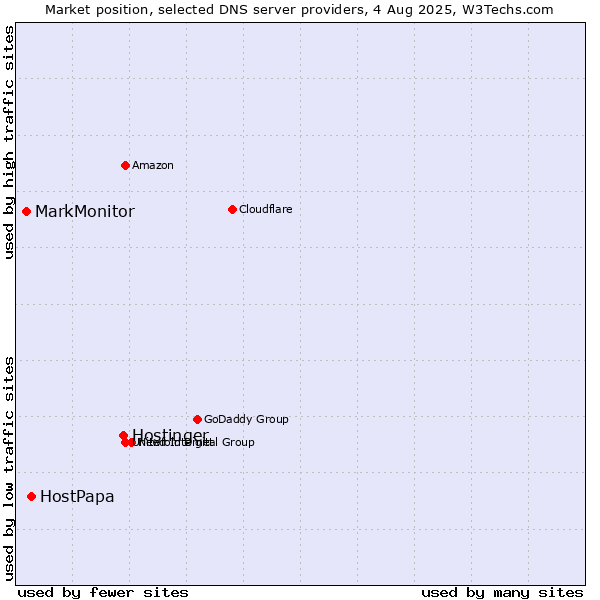Market position of Hostinger vs. HostPapa vs. MarkMonitor