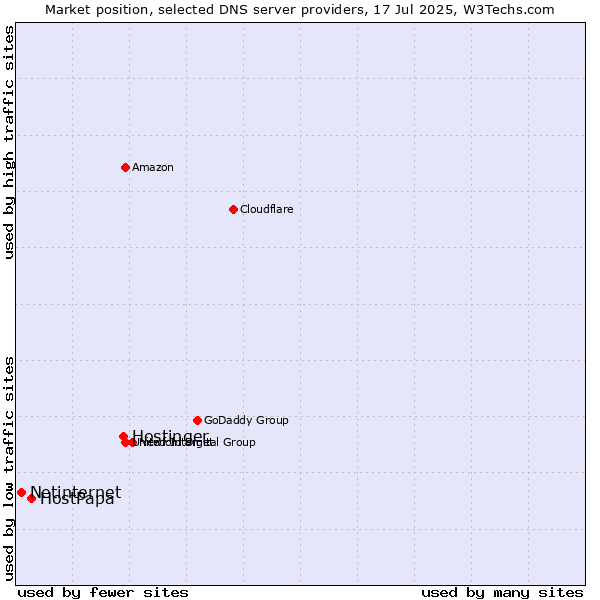 Market position of Hostinger vs. HostPapa vs. Netinternet