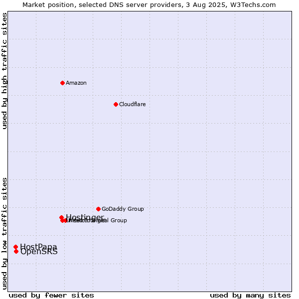 Market position of Hostinger vs. OpenSRS vs. HostPapa