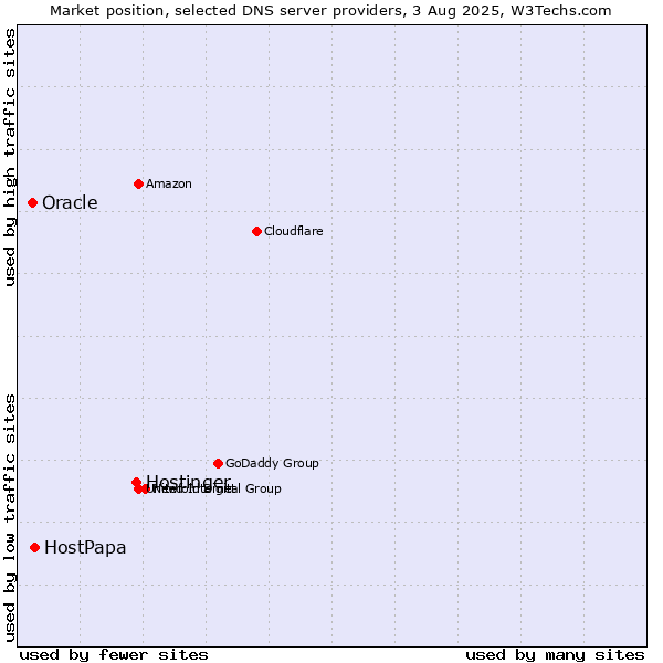 Market position of Hostinger vs. HostPapa vs. Oracle
