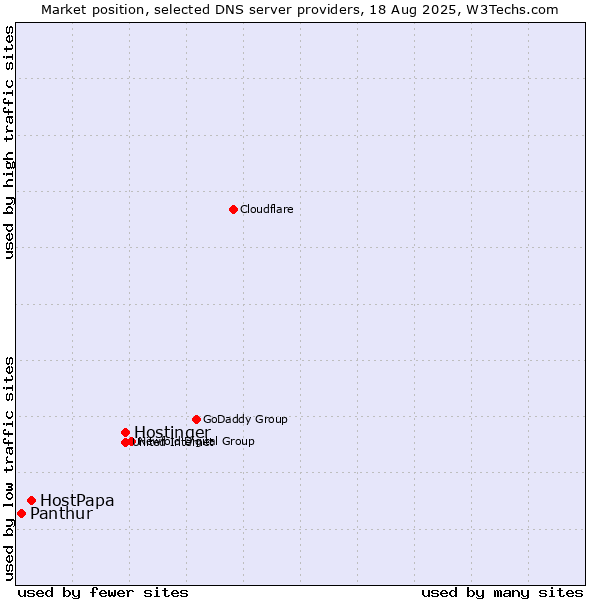 Market position of Hostinger vs. HostPapa vs. Panthur