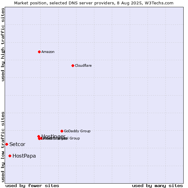 Market position of Hostinger vs. HostPapa vs. Setcor