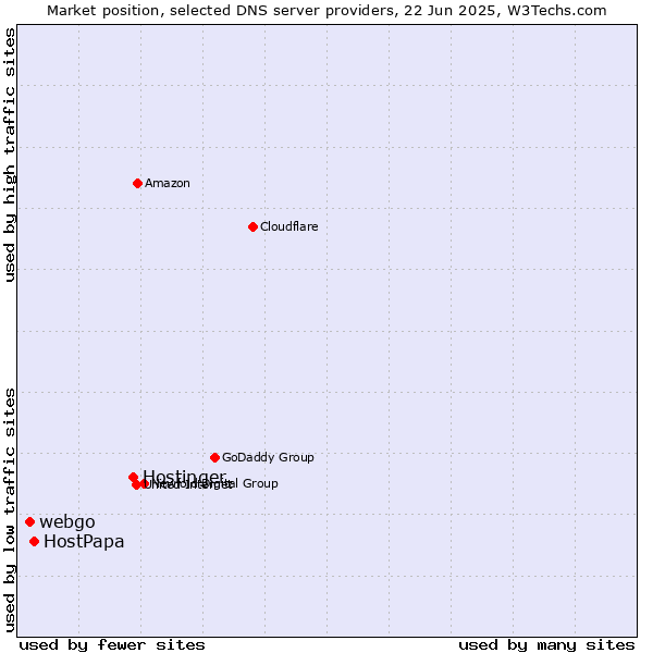 Market position of Hostinger vs. HostPapa vs. webgo