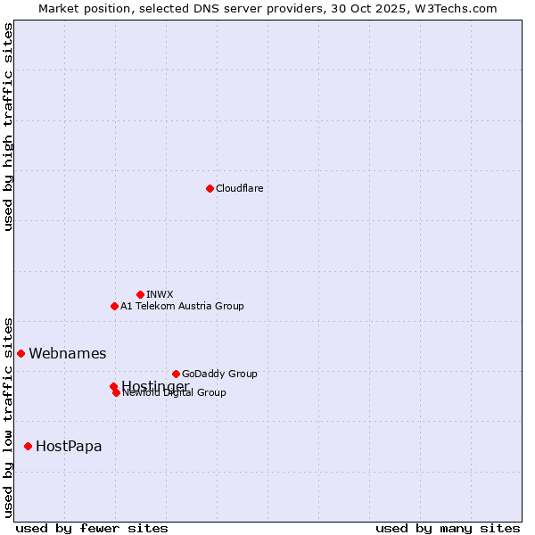 Market position of Hostinger vs. HostPapa vs. Webnames