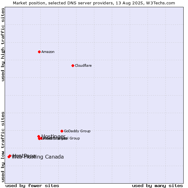 Market position of Hostinger vs. HostPapa vs. Web Hosting Canada