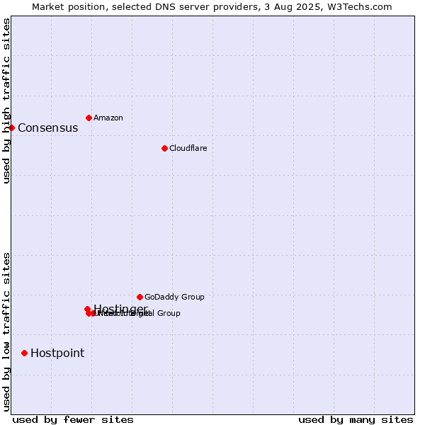 Market position of Hostinger vs. Hostpoint vs. Consensus