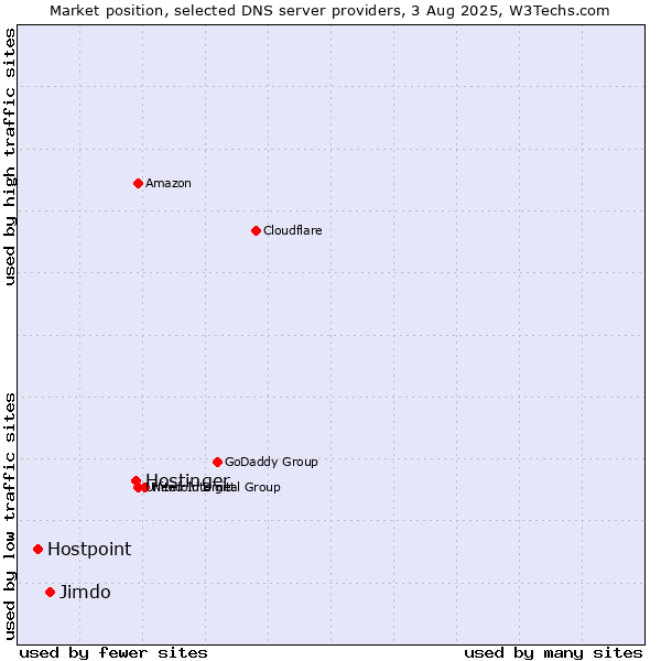 Market position of Hostinger vs. Jimdo vs. Hostpoint
