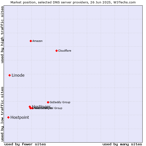 Market position of Hostinger vs. Linode vs. Hostpoint
