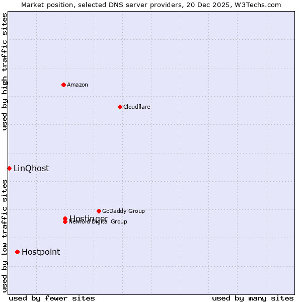 Market position of Hostinger vs. Hostpoint vs. LinQhost