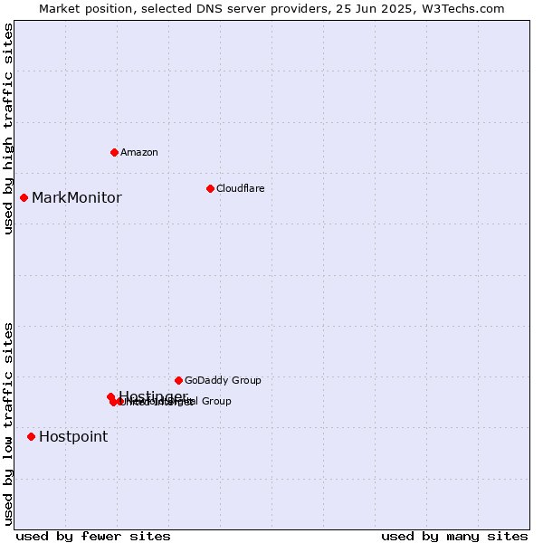 Market position of Hostinger vs. Hostpoint vs. MarkMonitor