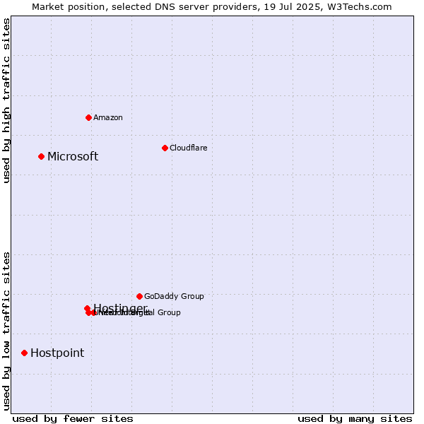 Market position of Hostinger vs. Microsoft vs. Hostpoint