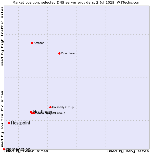 Market position of Hostinger vs. Hostpoint vs. NameAction